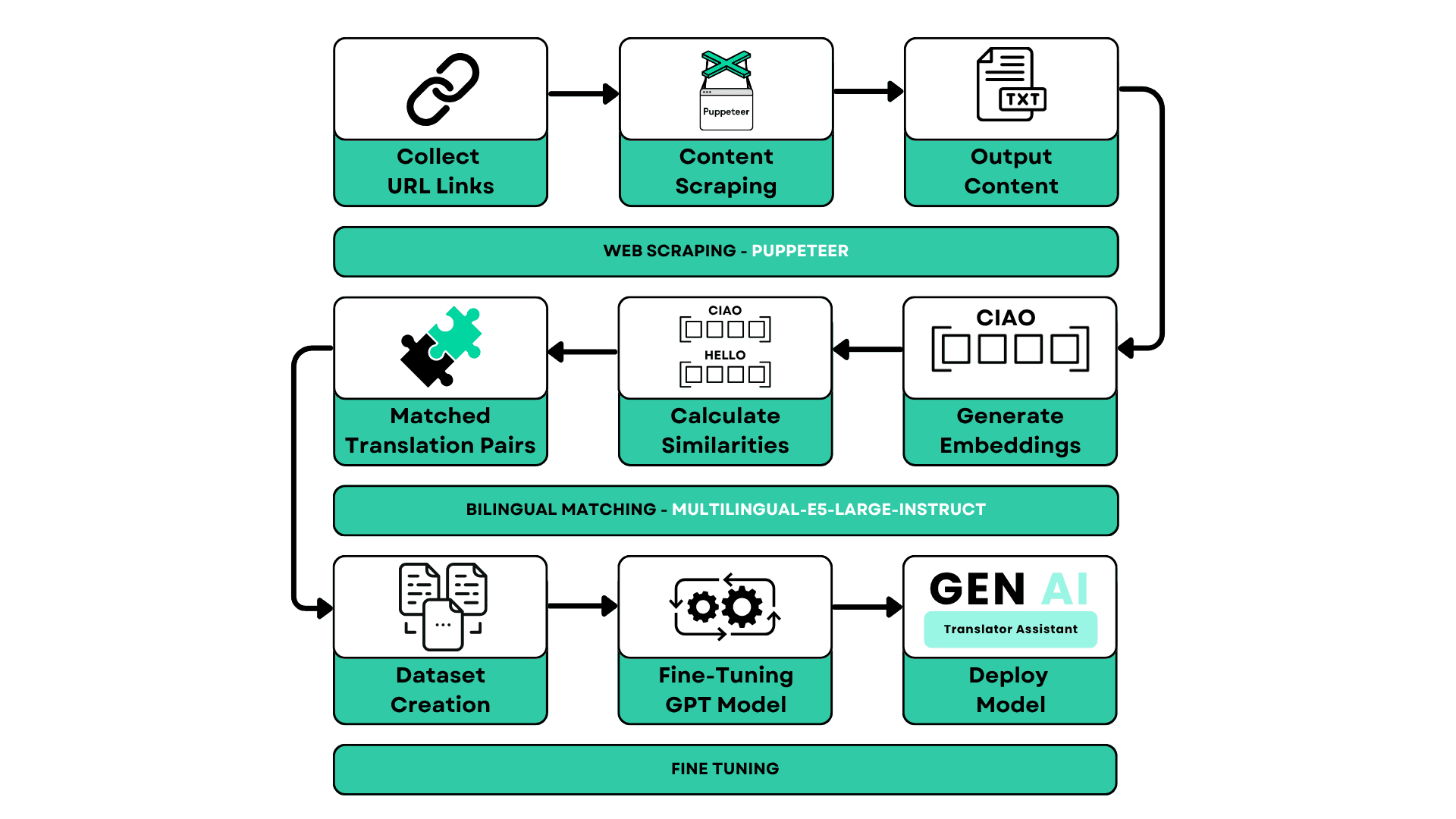 Fine-tuning workflow for the GenAI Translator Assistant