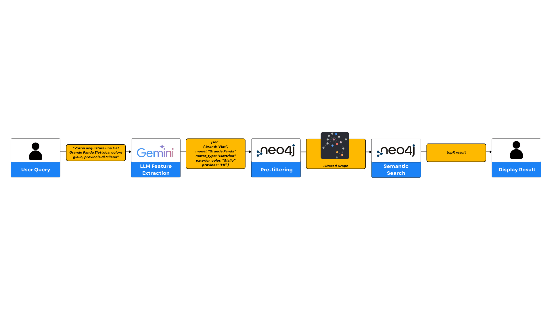 Query and response architecture
